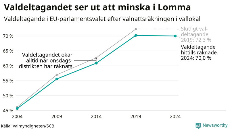Graf över valdeltagandet i EU-parlamentsvalet i Lomma 2004-2024