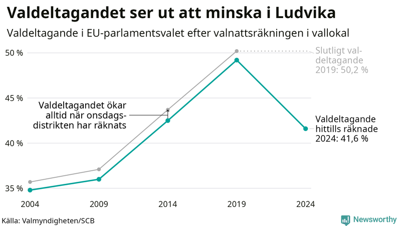 Graf över valdeltagandet i EU-parlamentsvalet i Ludvika 2004-2024