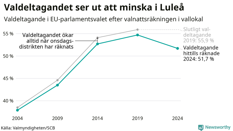 Graf över valdeltagandet i EU-parlamentsvalet i Luleå 2004-2024