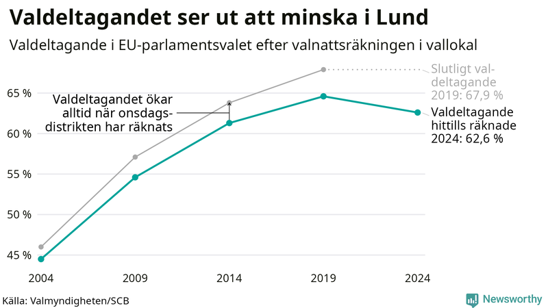 Graf över valdeltagandet i EU-parlamentsvalet i Lund 2004-2024