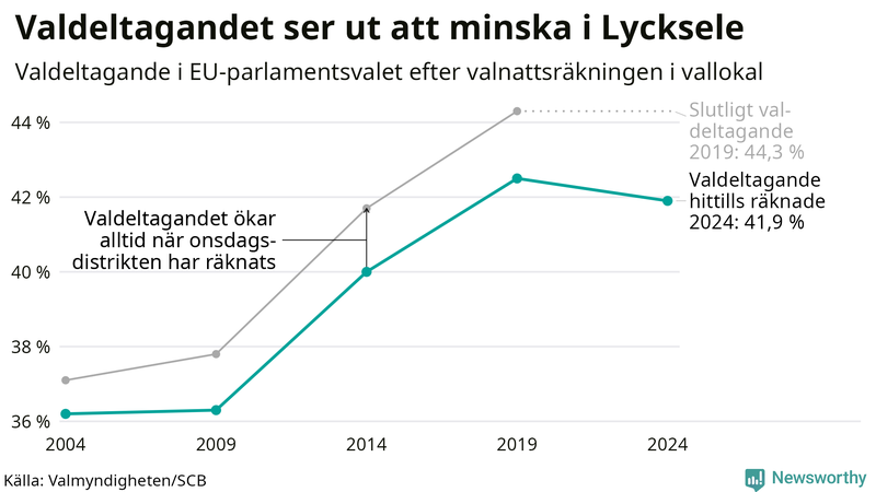 Graf över valdeltagandet i EU-parlamentsvalet i Lycksele 2004-2024