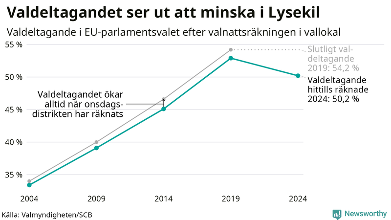 Graf över valdeltagandet i EU-parlamentsvalet i Lysekil 2004-2024