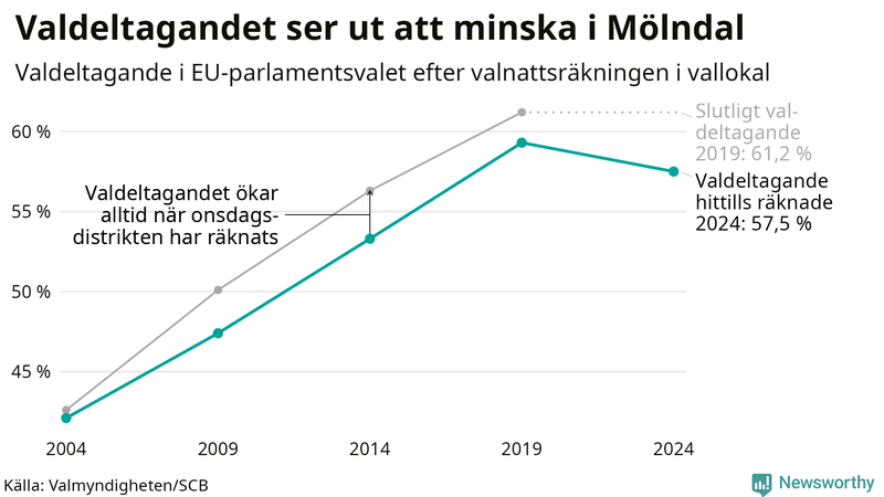 Graf över valdeltagandet i EU-parlamentsvalet i Mölndal 2004-2024