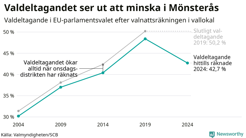 Graf över valdeltagandet i EU-parlamentsvalet i Mönsterås 2004-2024