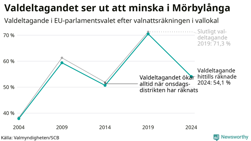 Graf över valdeltagandet i EU-parlamentsvalet i Mörbylånga 2004-2024
