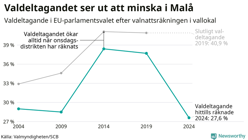Graf över valdeltagandet i EU-parlamentsvalet i Malå 2004-2024