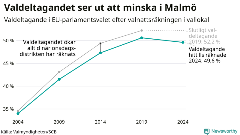 Graf över valdeltagandet i EU-parlamentsvalet i Malmö 2004-2024