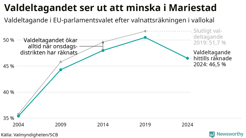 Graf över valdeltagandet i EU-parlamentsvalet i Mariestad 2004-2024