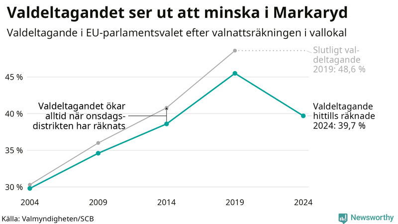 Graf över valdeltagandet i EU-parlamentsvalet i Markaryd 2004-2024