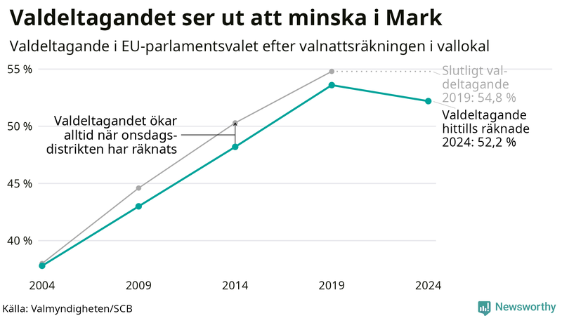 Graf över valdeltagandet i EU-parlamentsvalet i Mark 2004-2024