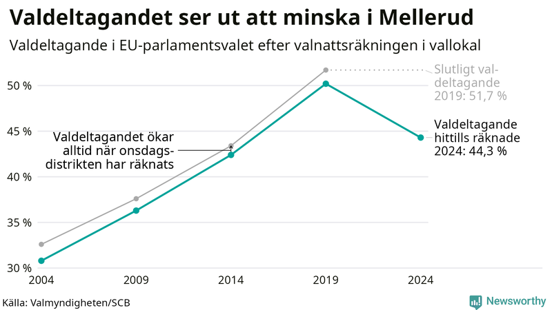 Graf över valdeltagandet i EU-parlamentsvalet i Mellerud 2004-2024