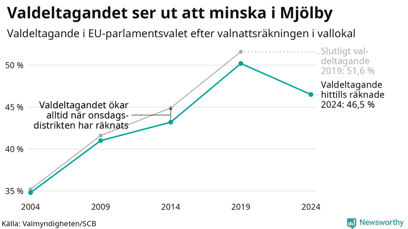 Graf över valdeltagandet i EU-parlamentsvalet i Mjölby 2004-2024