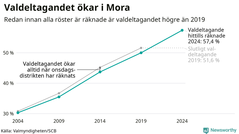 Graf över valdeltagandet i EU-parlamentsvalet i Mora 2004-2024