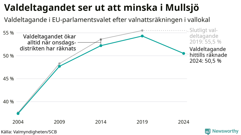 Graf över valdeltagandet i EU-parlamentsvalet i Mullsjö 2004-2024