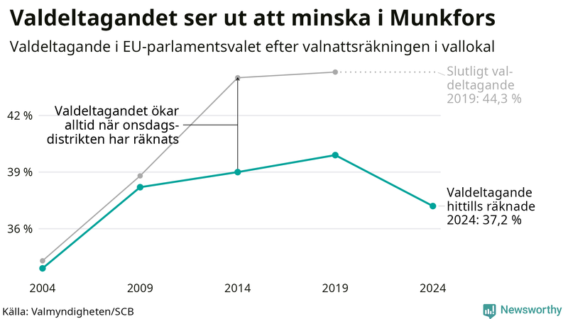 Graf över valdeltagandet i EU-parlamentsvalet i Munkfors 2004-2024