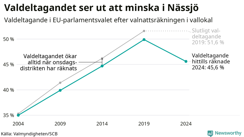 Graf över valdeltagandet i EU-parlamentsvalet i Nässjö 2004-2024