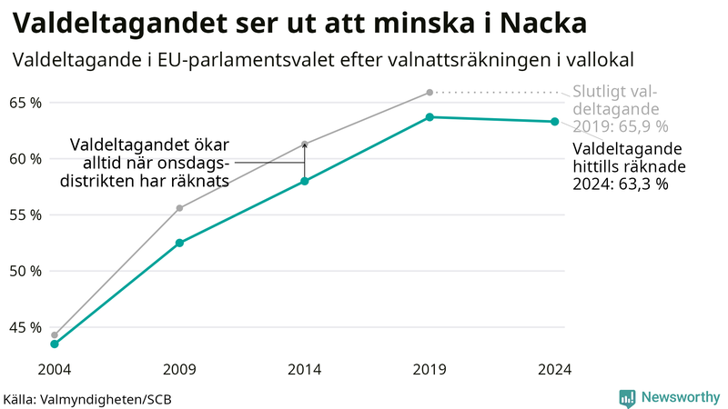 Graf över valdeltagandet i EU-parlamentsvalet i Nacka 2004-2024