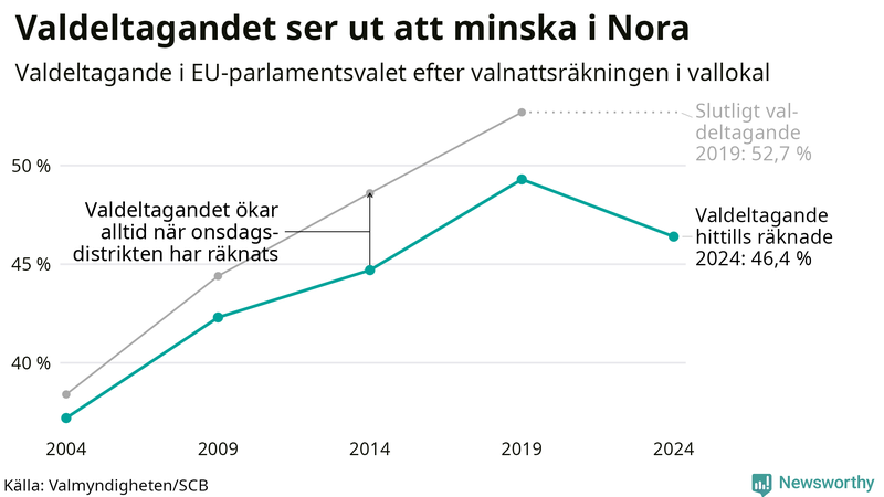 Graf över valdeltagandet i EU-parlamentsvalet i Nora 2004-2024