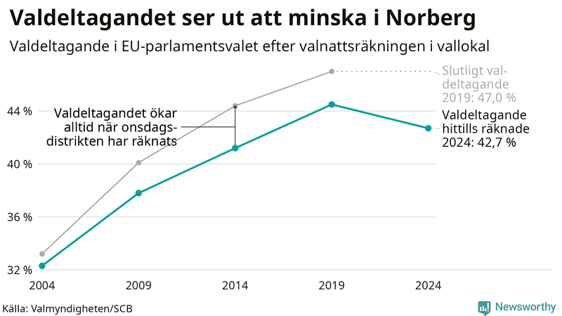 Graf över valdeltagandet i EU-parlamentsvalet i Norberg 2004-2024