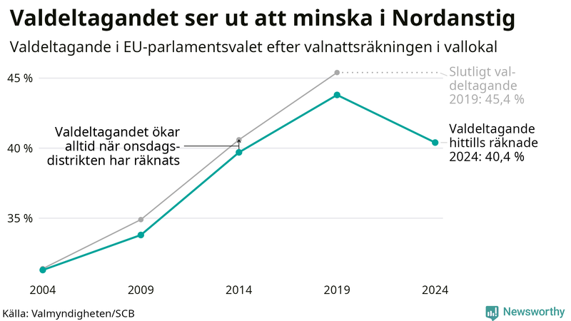 Graf över valdeltagandet i EU-parlamentsvalet i Nordanstig 2004-2024