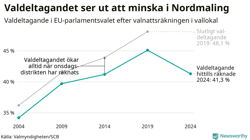 Graf över valdeltagandet i EU-parlamentsvalet i Nordmaling 2004-2024