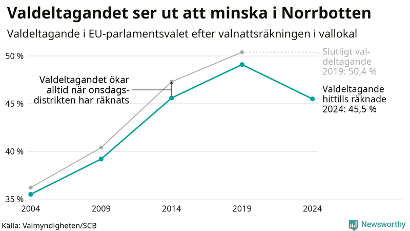 Graf över valdeltagandet i EU-parlamentsvalet i Norrbotten 2004-2024