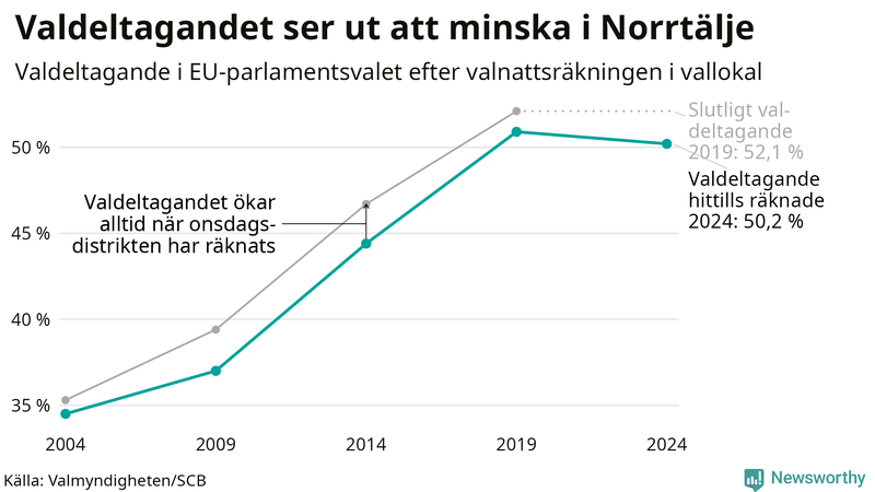 Graf över valdeltagandet i EU-parlamentsvalet i Norrtälje 2004-2024