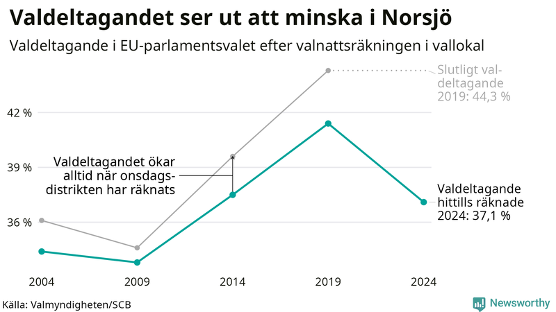 Graf över valdeltagandet i EU-parlamentsvalet i Norsjö 2004-2024