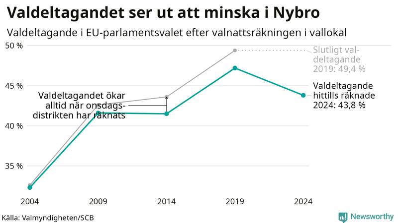 Graf över valdeltagandet i EU-parlamentsvalet i Nybro 2004-2024