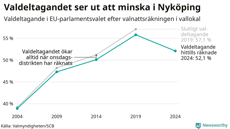 Graf över valdeltagandet i EU-parlamentsvalet i Nyköping 2004-2024