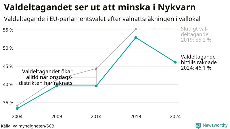 Graf över valdeltagandet i EU-parlamentsvalet i Nykvarn 2004-2024