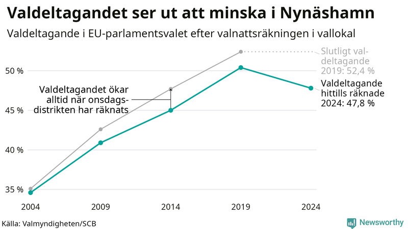 Graf över valdeltagandet i EU-parlamentsvalet i Nynäshamn 2004-2024