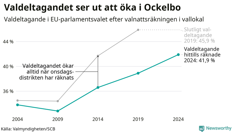 Graf över valdeltagandet i EU-parlamentsvalet i Ockelbo 2004-2024