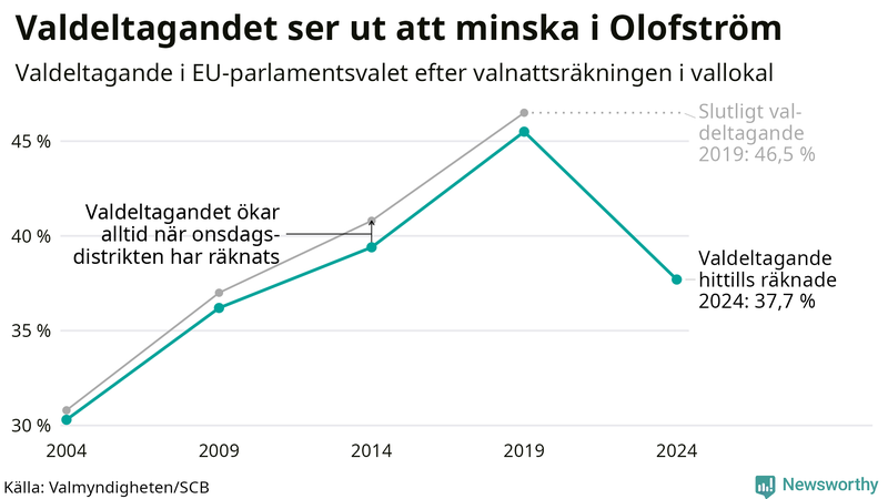 Graf över valdeltagandet i EU-parlamentsvalet i Olofström 2004-2024