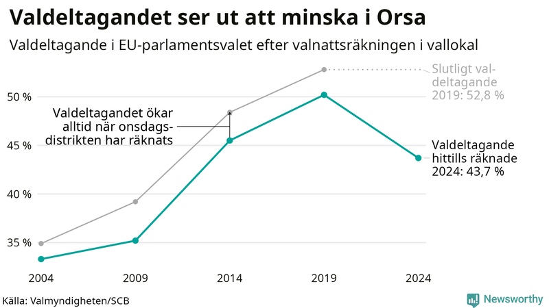 Graf över valdeltagandet i EU-parlamentsvalet i Orsa 2004-2024