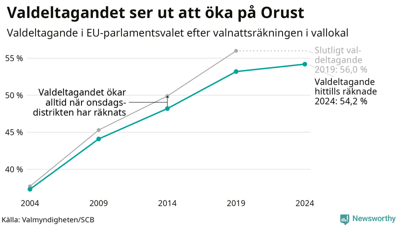 Graf över valdeltagandet i EU-parlamentsvalet på Orust 2004-2024