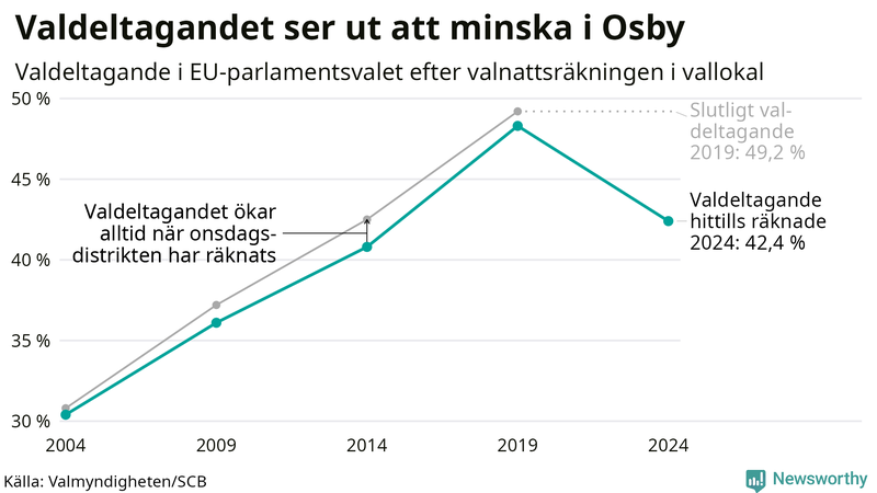Graf över valdeltagandet i EU-parlamentsvalet i Osby 2004-2024