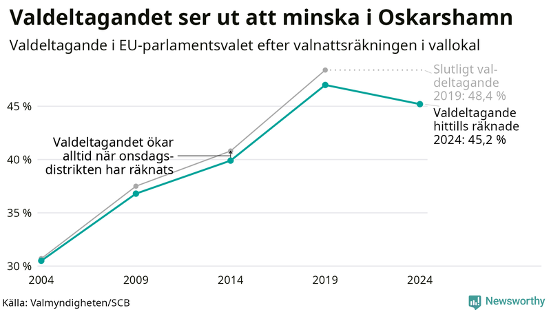 Graf över valdeltagandet i EU-parlamentsvalet i Oskarshamn 2004-2024