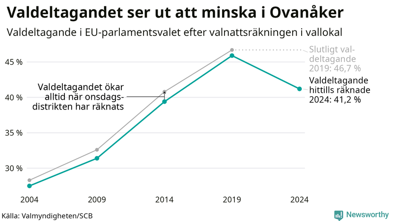 Graf över valdeltagandet i EU-parlamentsvalet i Ovanåker 2004-2024