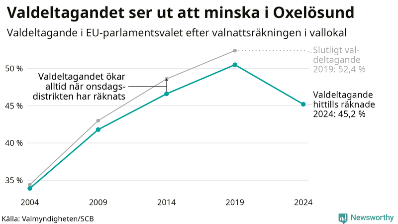Graf över valdeltagandet i EU-parlamentsvalet i Oxelösund 2004-2024