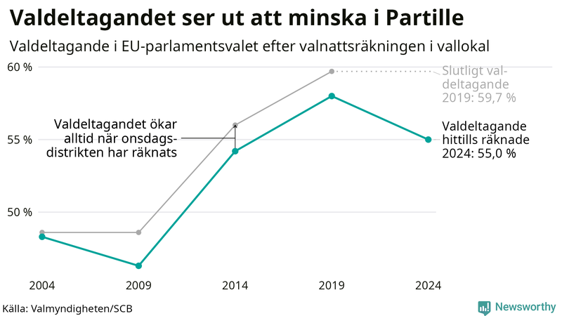 Graf över valdeltagandet i EU-parlamentsvalet i Partille 2004-2024