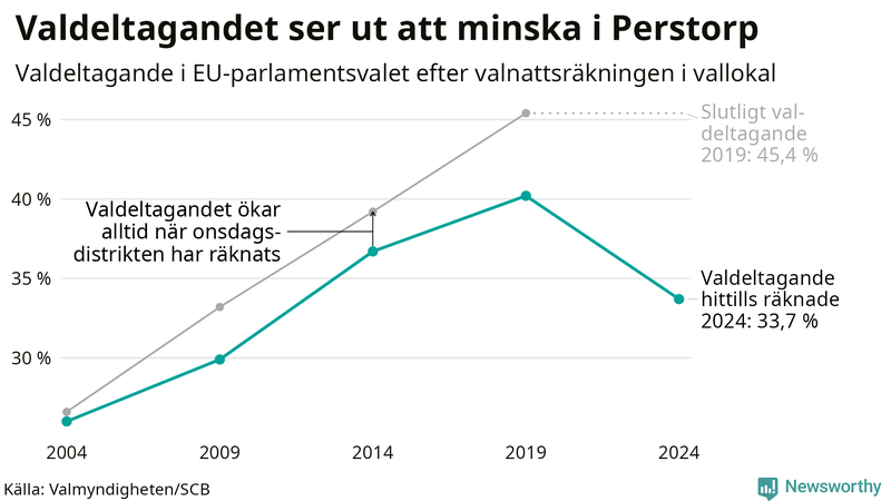 Graf över valdeltagandet i EU-parlamentsvalet i Perstorp 2004-2024