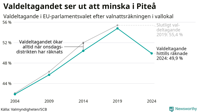 Graf över valdeltagandet i EU-parlamentsvalet i Piteå 2004-2024