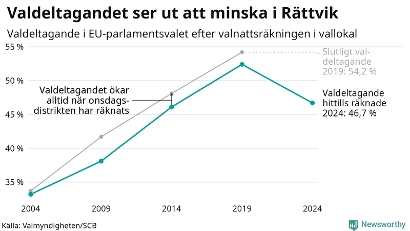 Graf över valdeltagandet i EU-parlamentsvalet i Rättvik 2004-2024
