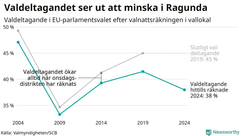 Graf över valdeltagandet i EU-parlamentsvalet i Ragunda 2004-2024