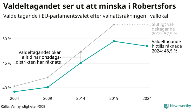Graf över valdeltagandet i EU-parlamentsvalet i Robertsfors 2004-2024