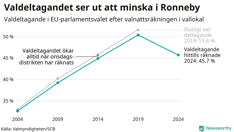 Graf över valdeltagandet i EU-parlamentsvalet i Ronneby 2004-2024