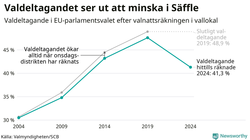 Graf över valdeltagandet i EU-parlamentsvalet i Säffle 2004-2024