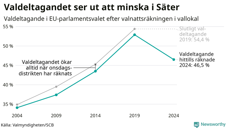 Graf över valdeltagandet i EU-parlamentsvalet i Säter 2004-2024