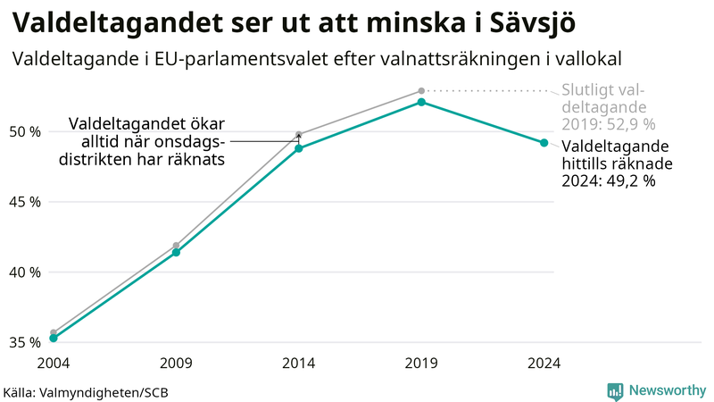 Graf över valdeltagandet i EU-parlamentsvalet i Sävsjö 2004-2024